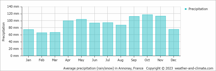 Average monthly rainfall, snow, precipitation in Annonay, France