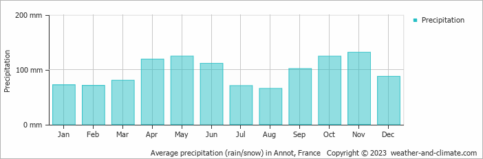 Average monthly rainfall, snow, precipitation in Annot, France