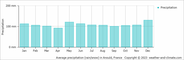 Average monthly rainfall, snow, precipitation in Anould, France