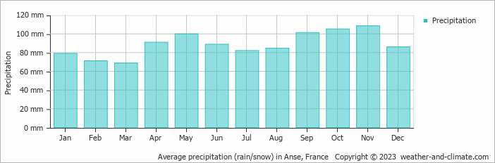 Average monthly rainfall, snow, precipitation in Anse, France