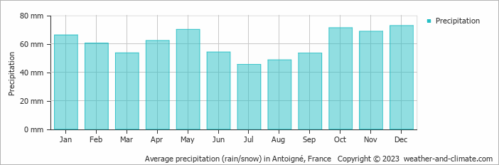 Average monthly rainfall, snow, precipitation in Antoigné, France