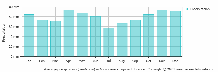 Average monthly rainfall, snow, precipitation in Antonne-et-Trigonant, France