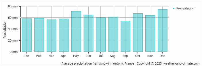 Average monthly rainfall, snow, precipitation in Antony, France