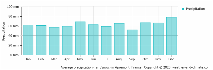 Average monthly rainfall, snow, precipitation in Apremont, France