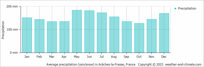 Average monthly rainfall, snow, precipitation in Arâches-la-Frasse, France