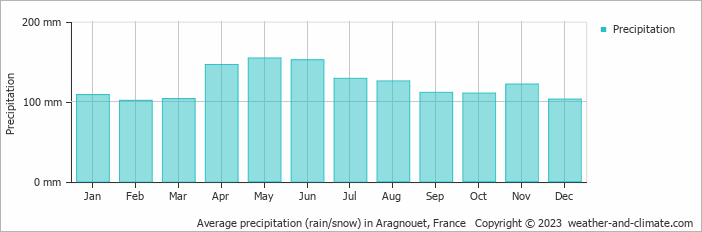 Average monthly rainfall, snow, precipitation in Aragnouet, France