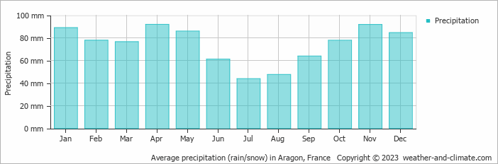 Average monthly rainfall, snow, precipitation in Aragon, France