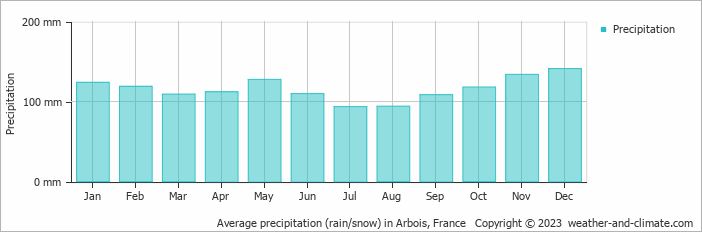 Average monthly rainfall, snow, precipitation in Arbois, France