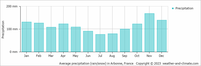 Average monthly rainfall, snow, precipitation in Arbonne, France