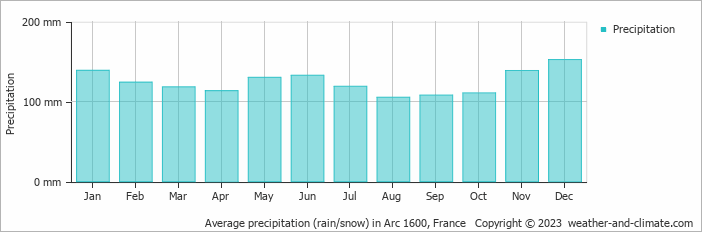 Average monthly rainfall, snow, precipitation in Arc 1600, France
