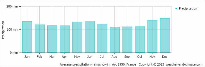 Average monthly rainfall, snow, precipitation in Arc 1950, France
