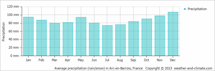 Average monthly rainfall, snow, precipitation in Arc-en-Barrois, France