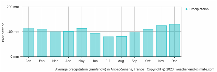 Average monthly rainfall, snow, precipitation in Arc-et-Senans, France