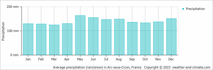 Average monthly rainfall, snow, precipitation in Arc-sous-Cicon, France