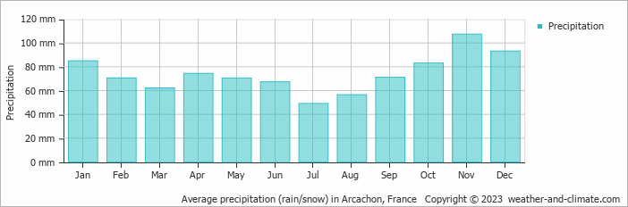 Average monthly rainfall, snow, precipitation in Arcachon, France