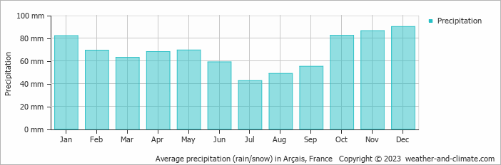 Average monthly rainfall, snow, precipitation in Arçais, France