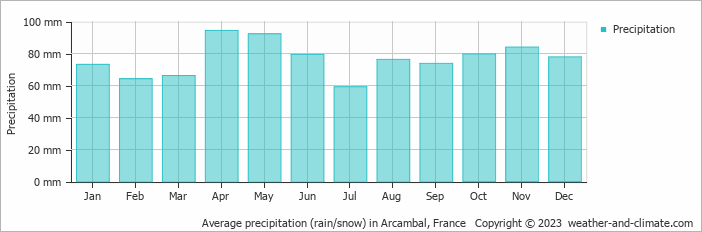 Average monthly rainfall, snow, precipitation in Arcambal, France