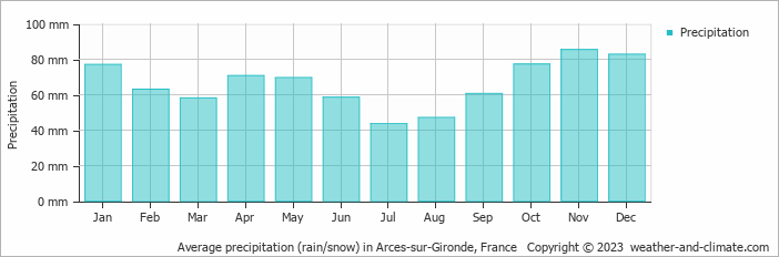 Average monthly rainfall, snow, precipitation in Arces-sur-Gironde, France