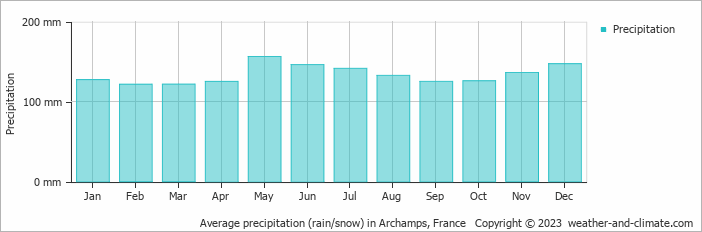 Average monthly rainfall, snow, precipitation in Archamps, France