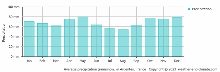 Average monthly rainfall, snow, precipitation in Ardentes, France