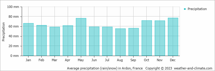 Average monthly rainfall, snow, precipitation in Ardon, France