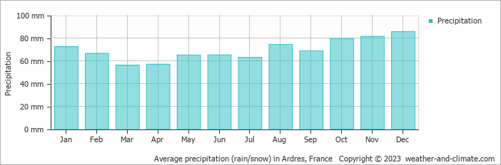 Average monthly rainfall, snow, precipitation in Ardres, France