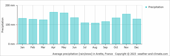 Average monthly rainfall, snow, precipitation in Arette, France