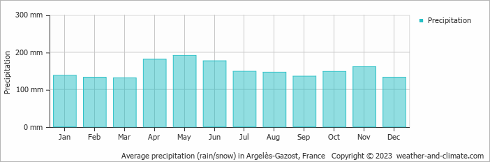 Average monthly rainfall, snow, precipitation in Argelès-Gazost, France