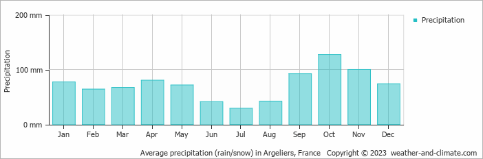 Average monthly rainfall, snow, precipitation in Argeliers, 