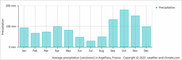 Average monthly rainfall, snow, precipitation in Argelliers, France