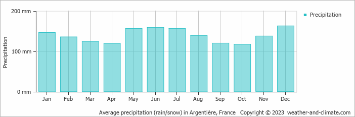 Average monthly rainfall, snow, precipitation in Argentière, France