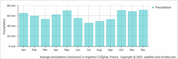 Average monthly rainfall, snow, precipitation in Argenton lʼÉglise, 