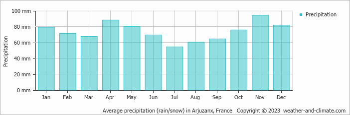 Average monthly rainfall, snow, precipitation in Arjuzanx, France