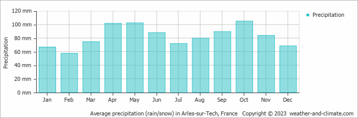 Average monthly rainfall, snow, precipitation in Arles-sur-Tech, France