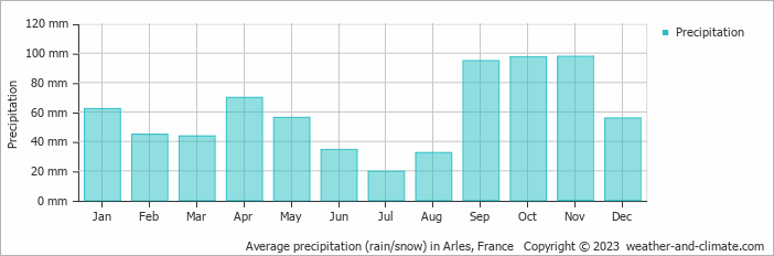 Average monthly rainfall, snow, precipitation in Arles, 