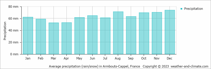 Average monthly rainfall, snow, precipitation in Armbouts-Cappel, France