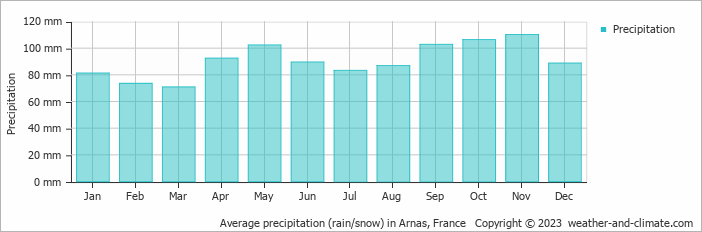 Average monthly rainfall, snow, precipitation in Arnas, France