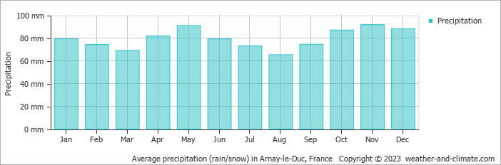 Average monthly rainfall, snow, precipitation in Arnay-le-Duc, France