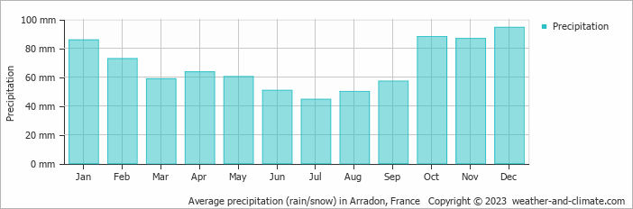 Average monthly rainfall, snow, precipitation in Arradon, France