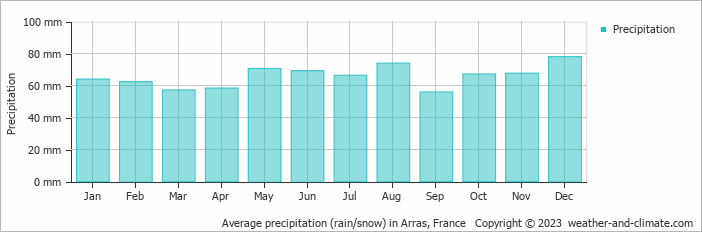Average monthly rainfall, snow, precipitation in Arras, France