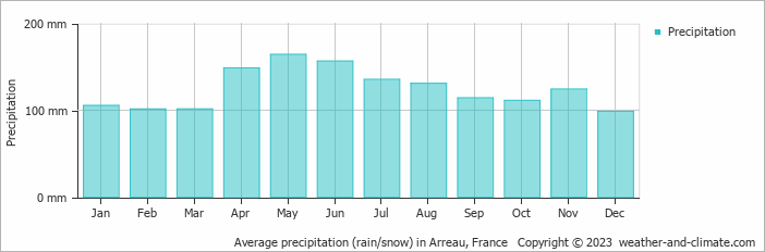 Average monthly rainfall, snow, precipitation in Arreau, France