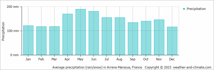 Average monthly rainfall, snow, precipitation in Arrens-Marsous, France