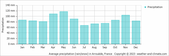 Average monthly rainfall, snow, precipitation in Arrouède, France