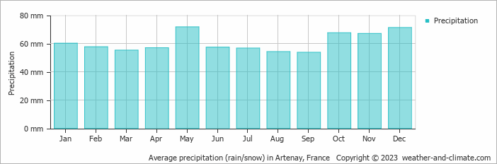 Average monthly rainfall, snow, precipitation in Artenay, France