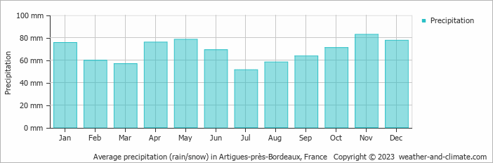 Average monthly rainfall, snow, precipitation in Artigues-près-Bordeaux, 