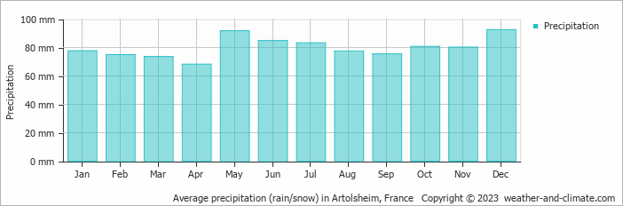 Average monthly rainfall, snow, precipitation in Artolsheim, France
