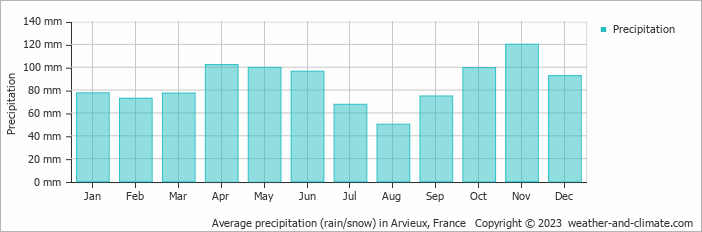 Average monthly rainfall, snow, precipitation in Arvieux, France
