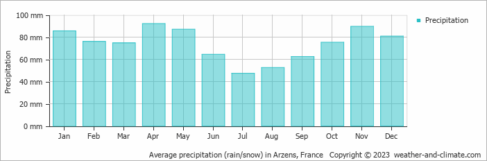 Average monthly rainfall, snow, precipitation in Arzens, France