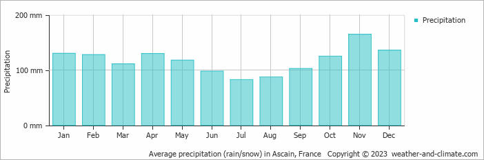 Average monthly rainfall, snow, precipitation in Ascain, France