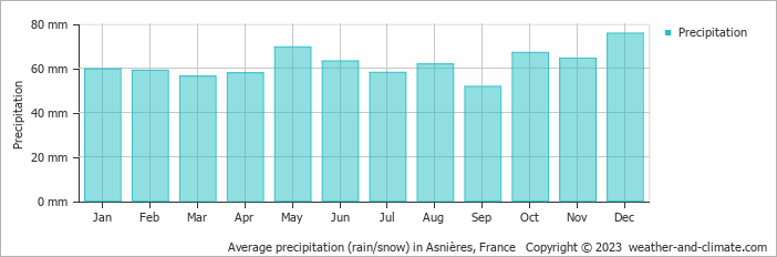 Average monthly rainfall, snow, precipitation in Asnières, 